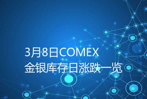 3月8日COMEX金银库存日涨跌一览
